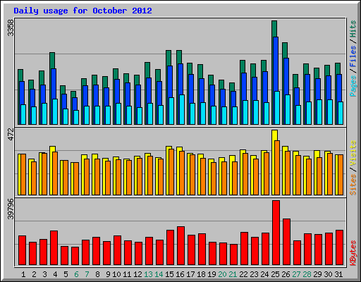 Daily usage for October 2012
