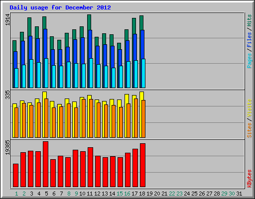 Daily usage for December 2012