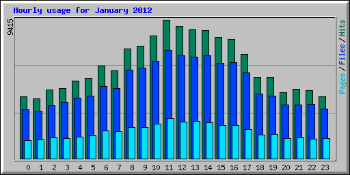 Hourly usage for January 2012