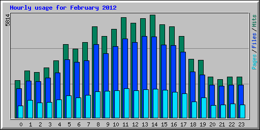 Hourly usage for February 2012