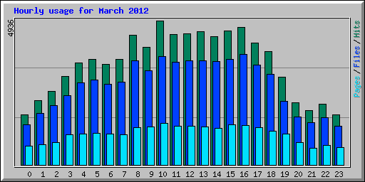 Hourly usage for March 2012