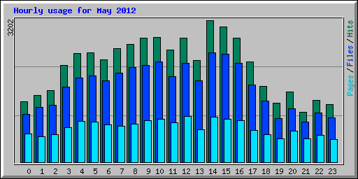 Hourly usage for May 2012