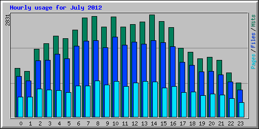 Hourly usage for July 2012