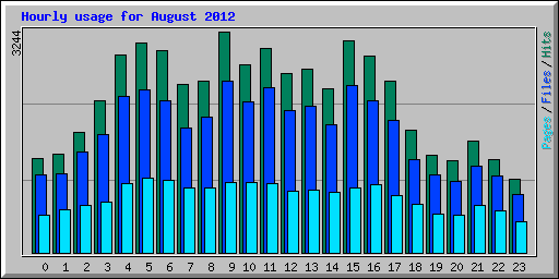 Hourly usage for August 2012