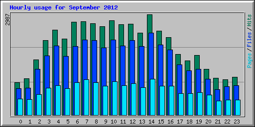 Hourly usage for September 2012