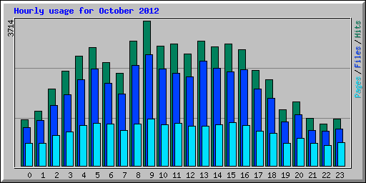 Hourly usage for October 2012