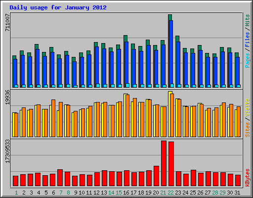 Daily usage for January 2012
