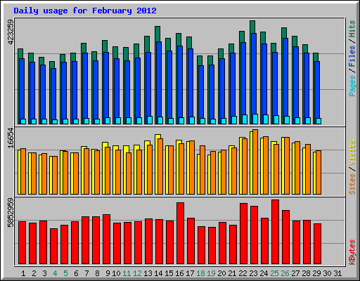 Daily usage for February 2012