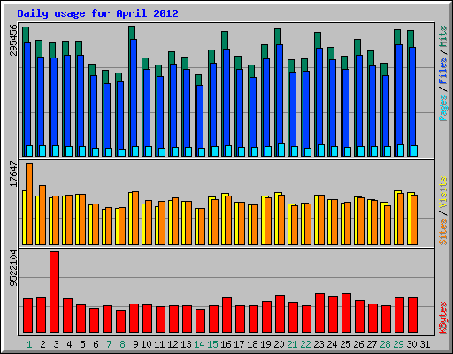 Daily usage for April 2012