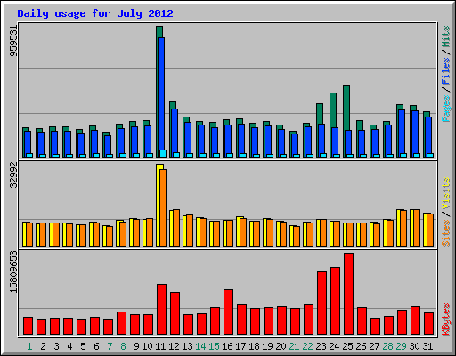 Daily usage for July 2012