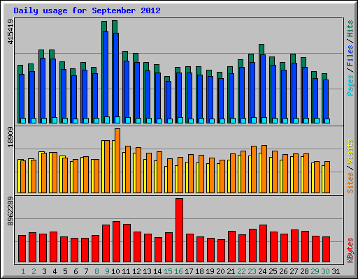 Daily usage for September 2012