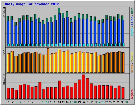Daily usage for November 2012