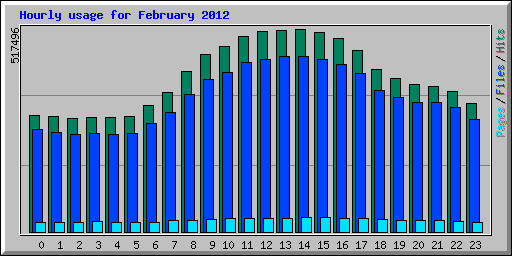 Hourly usage for February 2012