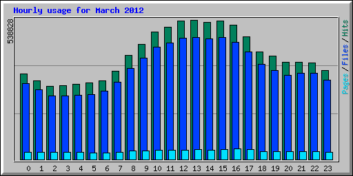 Hourly usage for March 2012