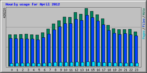 Hourly usage for April 2012