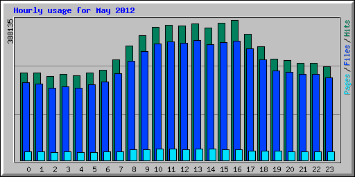 Hourly usage for May 2012