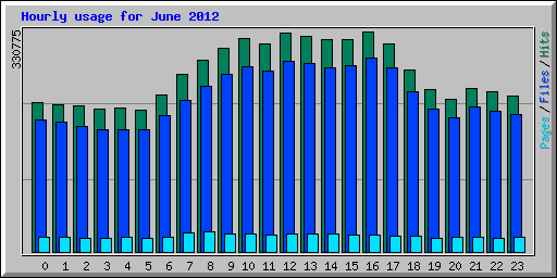 Hourly usage for June 2012