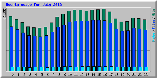 Hourly usage for July 2012
