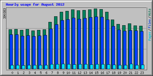 Hourly usage for August 2012