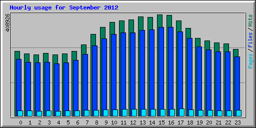 Hourly usage for September 2012