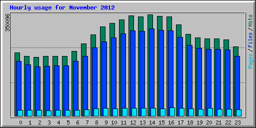Hourly usage for November 2012