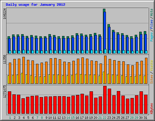 Daily usage for January 2012