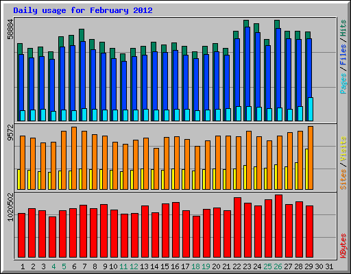 Daily usage for February 2012