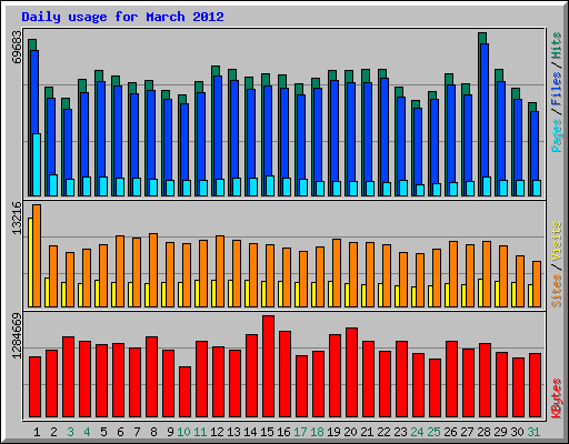 Daily usage for March 2012