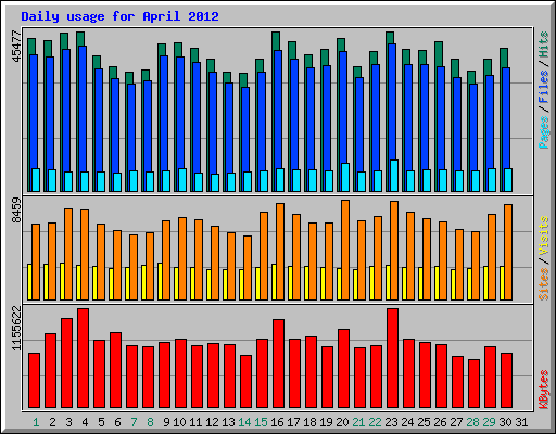 Daily usage for April 2012