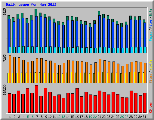 Daily usage for May 2012