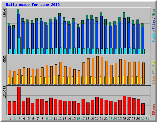 Daily usage for June 2012