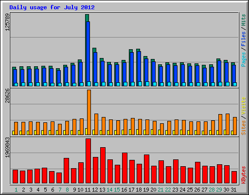 Daily usage for July 2012