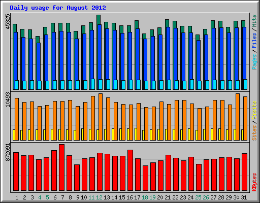 Daily usage for August 2012