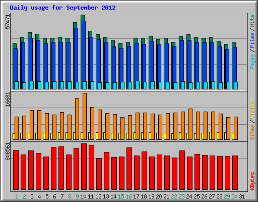 Daily usage for September 2012