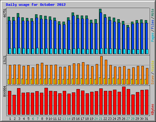 Daily usage for October 2012