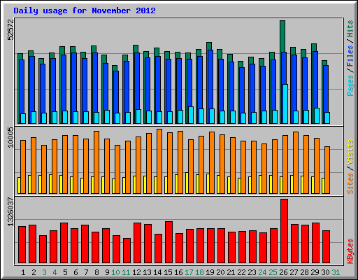 Daily usage for November 2012