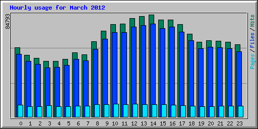 Hourly usage for March 2012