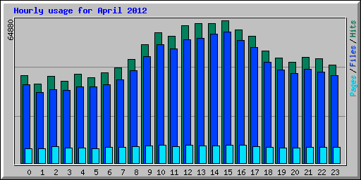 Hourly usage for April 2012
