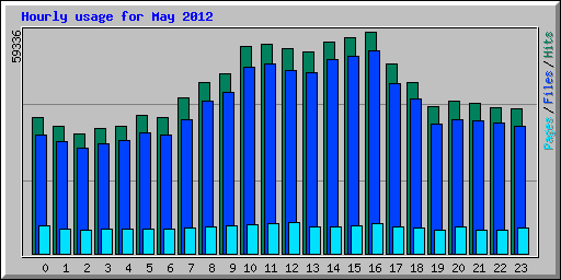 Hourly usage for May 2012