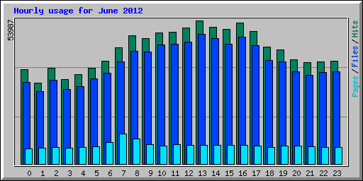 Hourly usage for June 2012