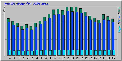 Hourly usage for July 2012
