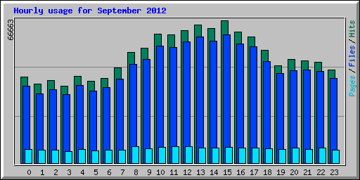 Hourly usage for September 2012
