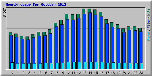 Hourly usage for October 2012