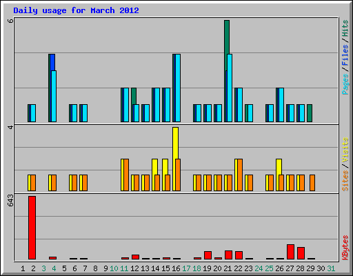 Daily usage for March 2012