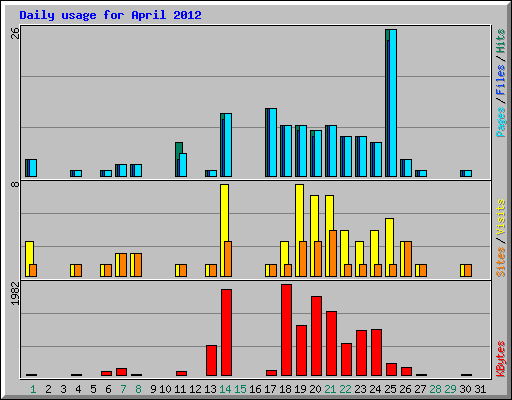 Daily usage for April 2012
