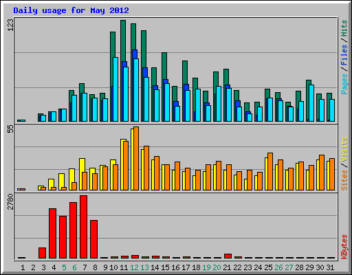 Daily usage for May 2012
