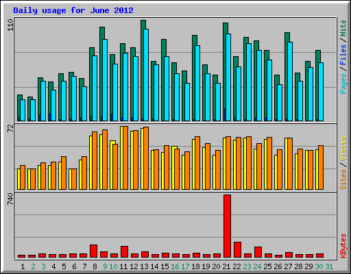 Daily usage for June 2012