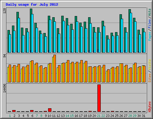 Daily usage for July 2012