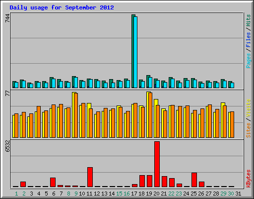 Daily usage for September 2012
