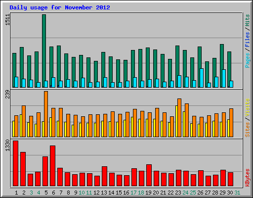 Daily usage for November 2012